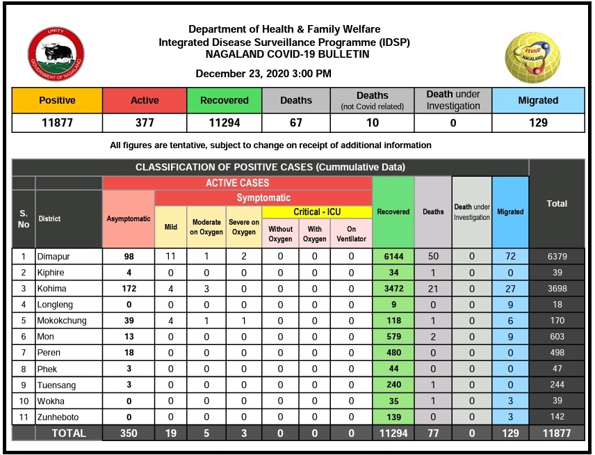 Nagaland COVID-19 status as of  3PM, December 23.